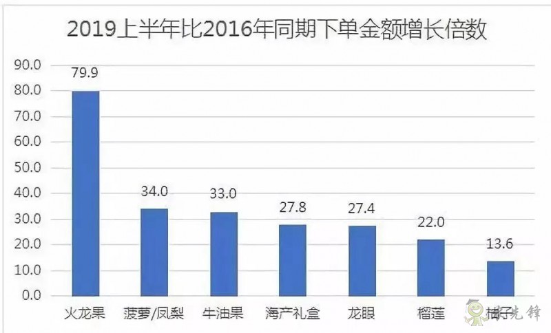 京東的這些“網(wǎng)紅”農(nóng)業(yè)項(xiàng)目，你都知道嗎？