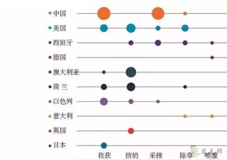 中國農業重點發展收貨和采摘機器人