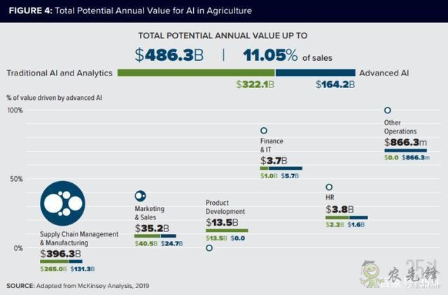四圖看懂AI在全球農(nóng)業(yè)中的應(yīng)用