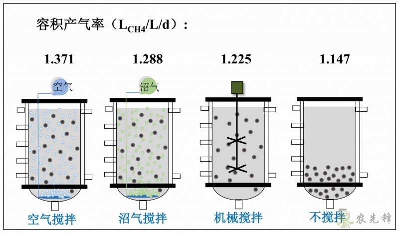 空氣攪拌的容積產(chǎn)氣率與其他攪拌方式的比較