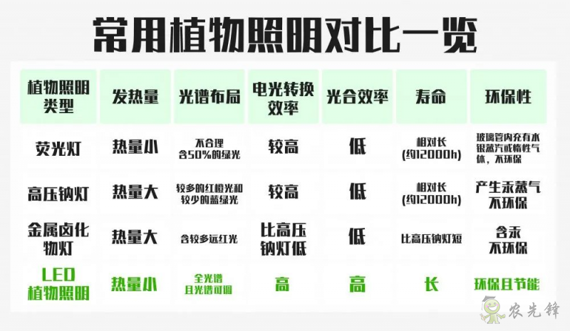 LED植物照明為什么這么火？