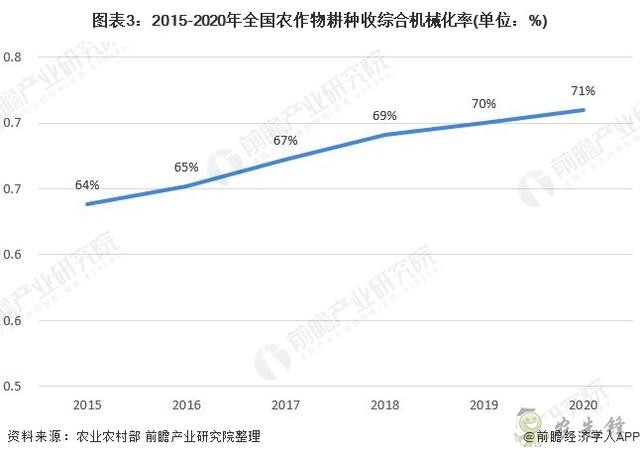 2021年中國農用機械行業市場現狀與發展前景分析