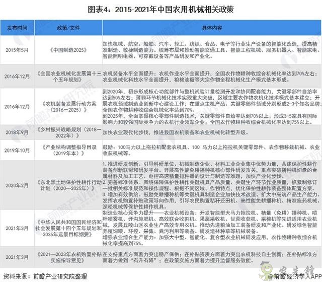 2021年中國農用機械行業市場現狀與發展前景分析