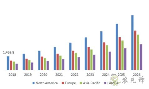 2026 年全球農業(yè)機器人市場的規(guī)模預計將翻兩番