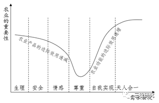 羅必良：從產品性農業到功能性農業