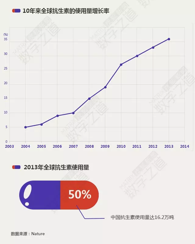 “抗生素肉”擺滿中國人餐桌，豬肉含量居然是牛肉的5倍!