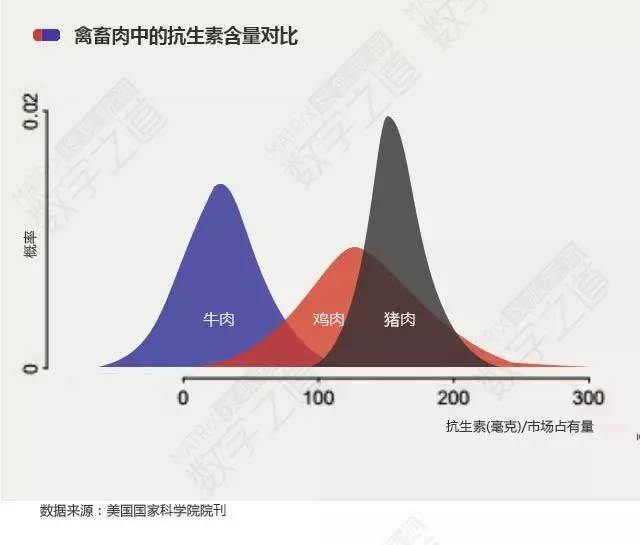 “抗生素肉”擺滿中國人餐桌，豬肉含量居然是牛肉的5倍!