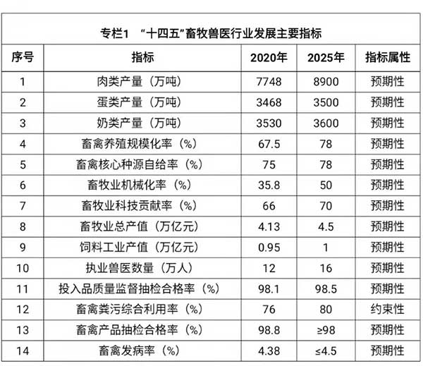 農(nóng)業(yè)農(nóng)村部出臺(tái)“十四五”規(guī)劃：2025年畜牧業(yè)機(jī)械化率達(dá)到50%