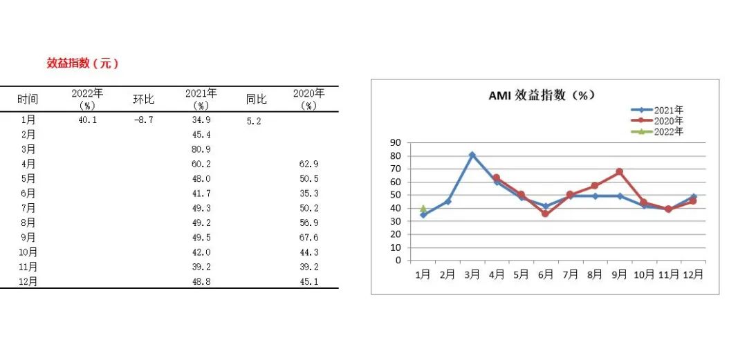 2022年首期中國農機市場景氣指數發布 1月份AMI比上年同期提升6.5個百分點