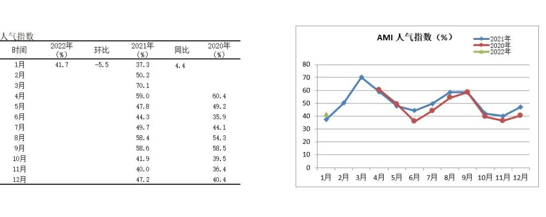 2022年首期中國農機市場景氣指數發布 1月份AMI比上年同期提升6.5個百分點