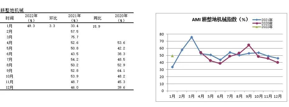 2022年首期中國農機市場景氣指數發布 1月份AMI比上年同期提升6.5個百分點