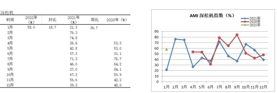 2022年首期中國農機市場景氣指數發布 1月份AMI比上年同期提升6.5個百分點