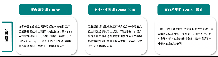 垂直農(nóng)業(yè)，一個(gè)可持續(xù)的未來？