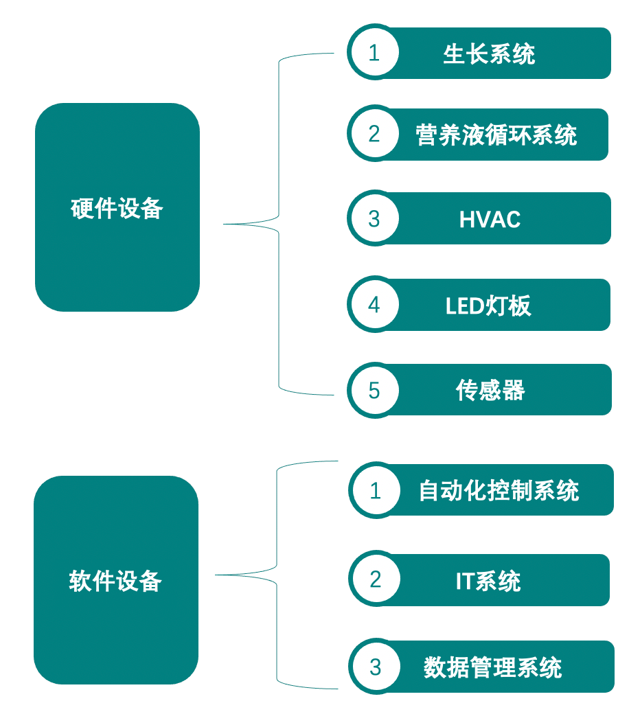 垂直農(nóng)業(yè)，一個(gè)可持續(xù)的未來？