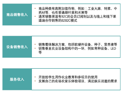 垂直農(nóng)業(yè)，一個(gè)可持續(xù)的未來？