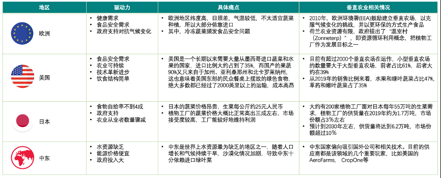 垂直農(nóng)業(yè)，一個(gè)可持續(xù)的未來？