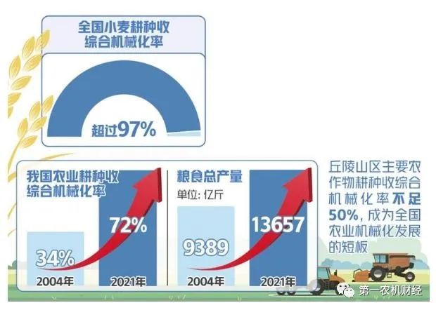 夏糧增產豐收成定局：做出突出貢獻的“機械化力量”