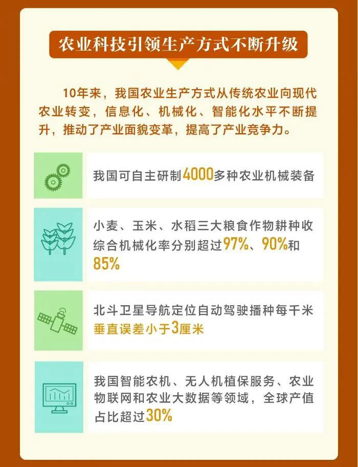 這十年，我國(guó)農(nóng)業(yè)科技水平邁入世界第一方陣