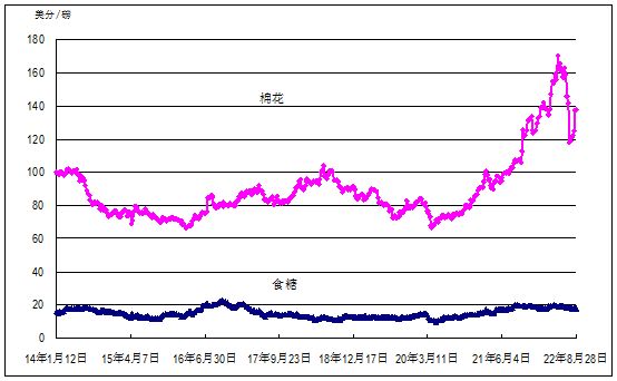 2022年第34周國內外農產品市場動態