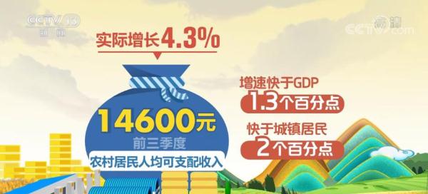 農(nóng)村居民人均可支配收入14600元 實際增長4.3%