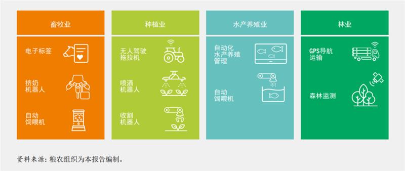 聯合國糧農組織《2022年糧食及農業狀況》：農業自動化推動農業糧食體系轉型