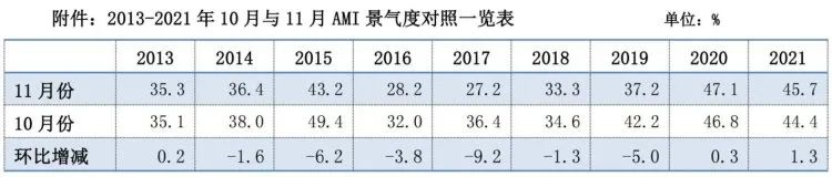 市場景氣指數顯示：農機市場提前入冬