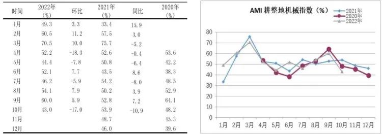 市場景氣指數顯示：農機市場提前入冬