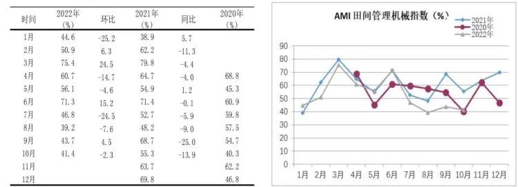 市場景氣指數顯示：農機市場提前入冬