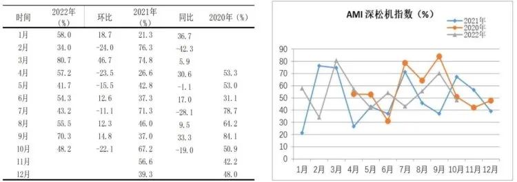 市場景氣指數顯示：農機市場提前入冬