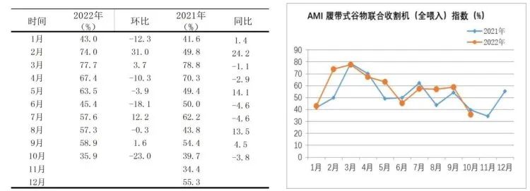 市場景氣指數顯示：農機市場提前入冬