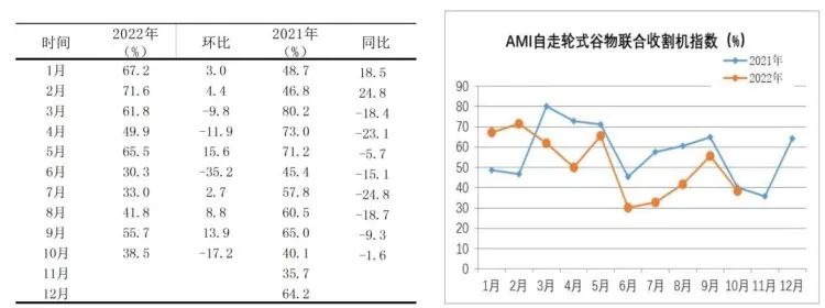 市場景氣指數顯示：農機市場提前入冬