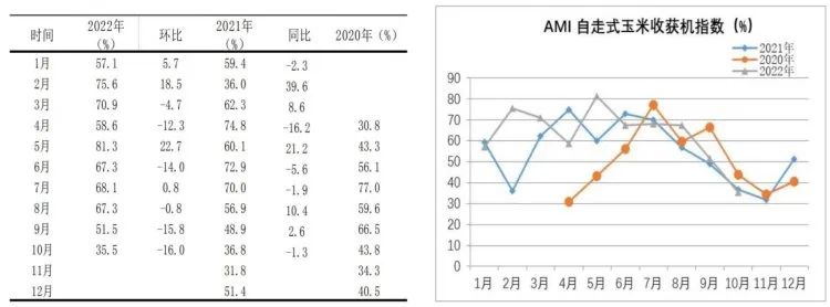 市場景氣指數顯示：農機市場提前入冬