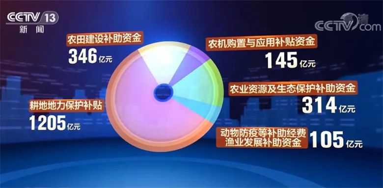 中央財政提前下達2023年農機購用補貼資金145億元