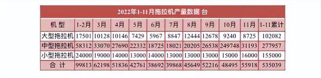 11月拖拉機產(chǎn)量數(shù)據(jù)出爐，全年預(yù)計近60萬臺