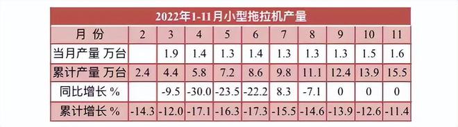 11月拖拉機產(chǎn)量數(shù)據(jù)出爐，全年預(yù)計近60萬臺