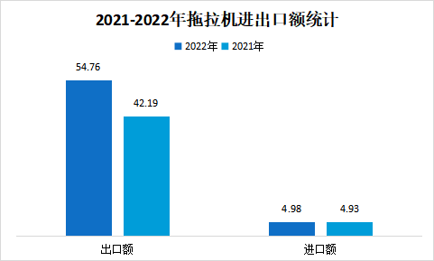 2022年拖拉機(jī)進(jìn)出口情況分析