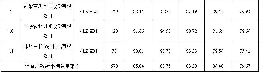 小麥?zhǔn)崭顧C(jī)質(zhì)量調(diào)查結(jié)果出爐