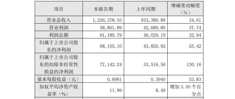 一拖股份2022年營業(yè)總收入125.64億元，凈利潤增幅55.42%