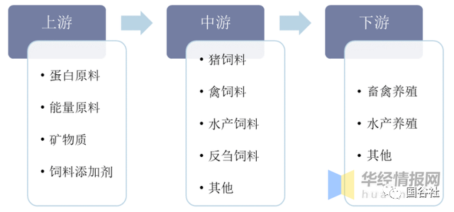 中國飼料行業(yè)發(fā)展現(xiàn)狀：飼料行業(yè)進(jìn)入高成本時(shí)代