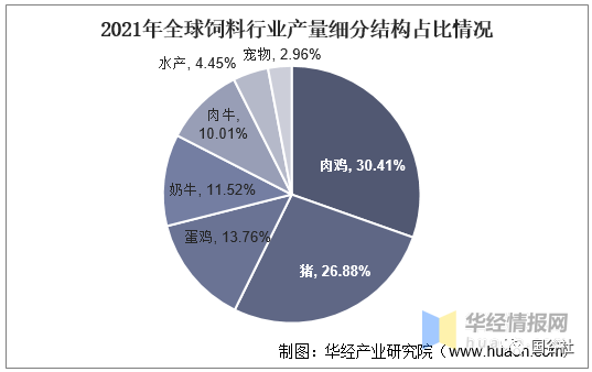 中國飼料行業(yè)發(fā)展現(xiàn)狀：飼料行業(yè)進(jìn)入高成本時(shí)代