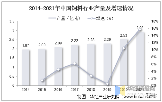 中國飼料行業(yè)發(fā)展現(xiàn)狀：飼料行業(yè)進(jìn)入高成本時(shí)代