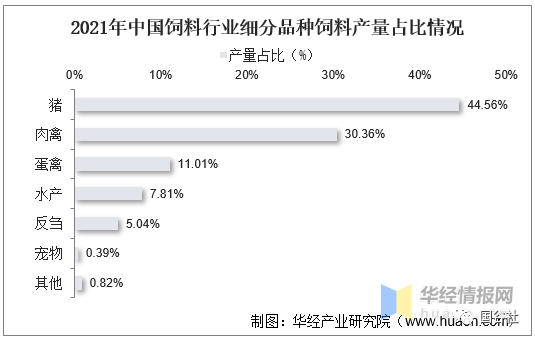 中國飼料行業(yè)發(fā)展現(xiàn)狀：飼料行業(yè)進(jìn)入高成本時(shí)代