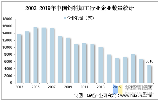 中國飼料行業(yè)發(fā)展現(xiàn)狀：飼料行業(yè)進(jìn)入高成本時(shí)代