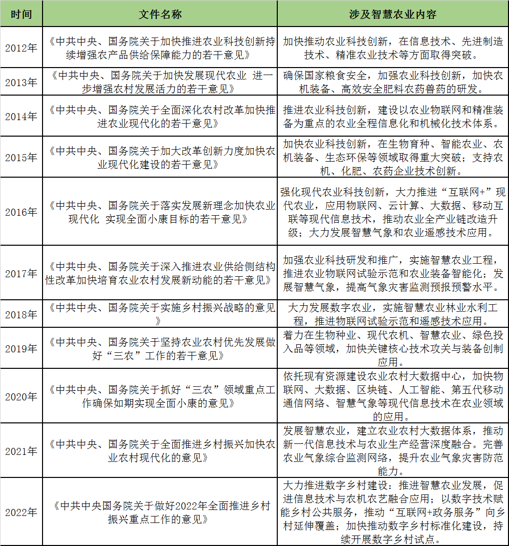 2012-2022年中國一號文件有關數字農業政策規劃