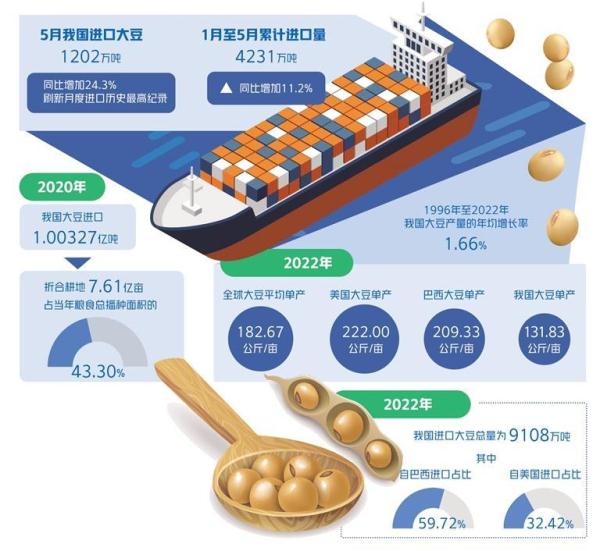 大豆進口為何大幅增長