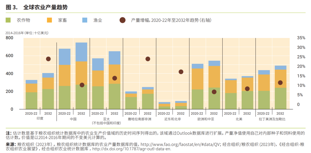 未來十年全球農業和糧食產量增長預計將放緩