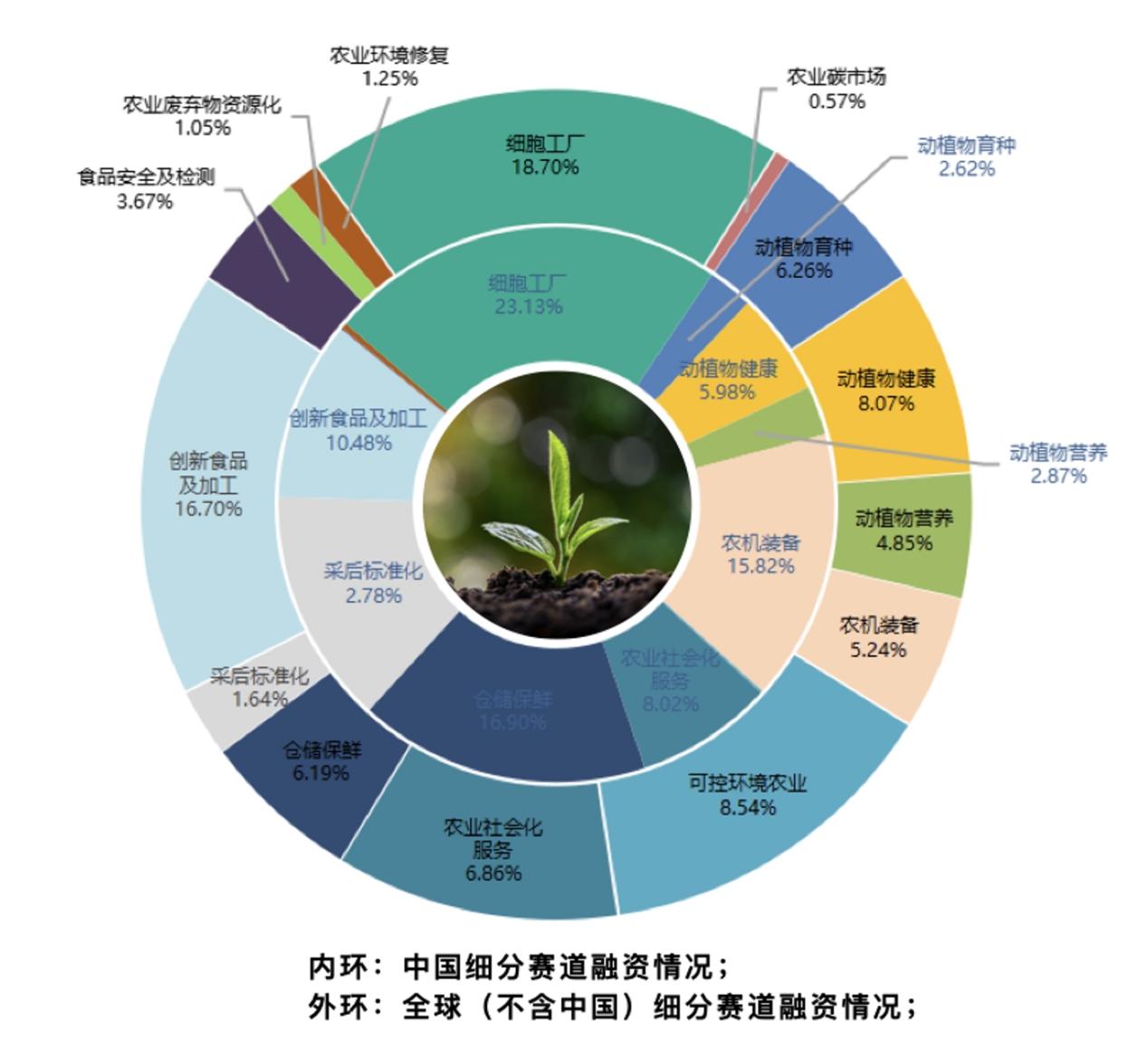 農業(yè)科技能否迎來投資風口？